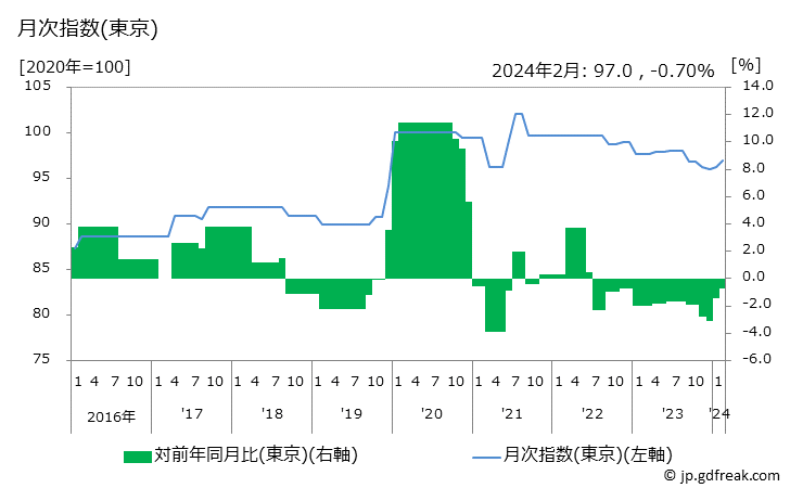 グラフ 眼鏡の価格の推移と地域別(都市別)の値段・価格ランキング(安値順) 月次指数(東京)