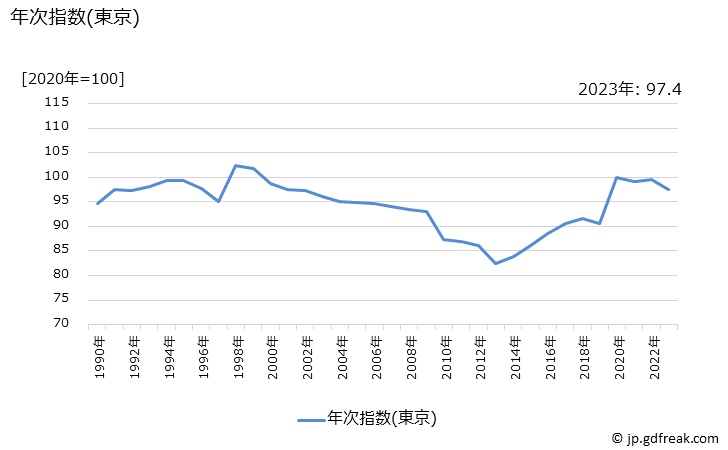 グラフ 眼鏡の価格の推移 年次指数(東京)