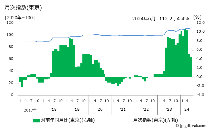 グラフ コンタクトレンズの価格の推移 月次指数(東京)