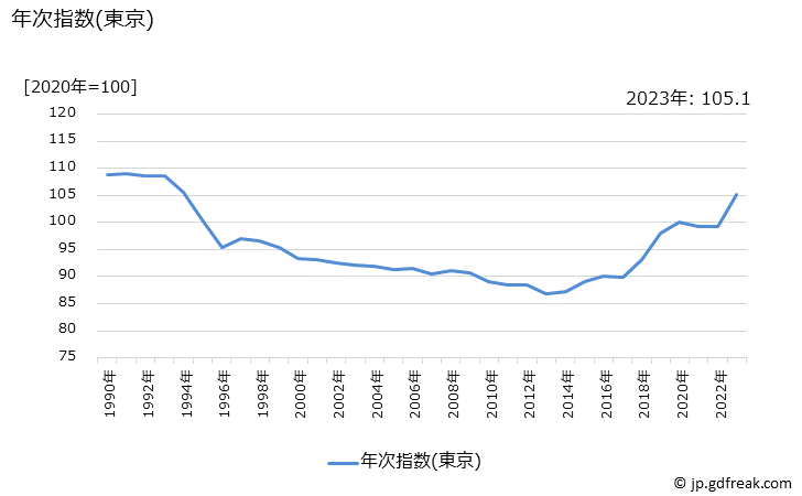グラフ コンタクトレンズの価格の推移 年次指数(東京)
