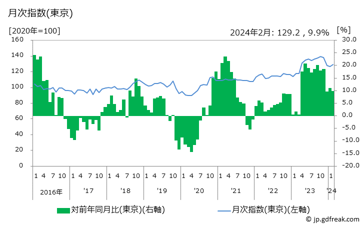 グラフ 血圧計の価格の推移と地域別(都市別)の値段・価格ランキング(安値順) 月次指数(東京)