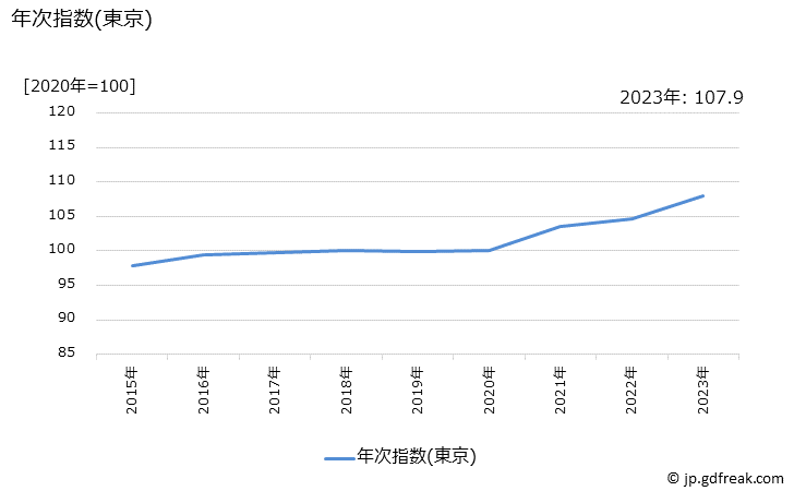 グラフ 補聴器の価格の推移 年次指数(東京)