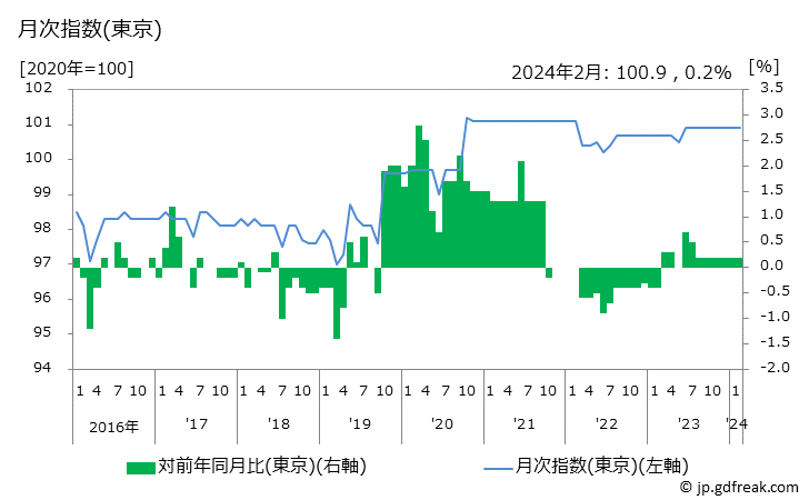 グラフ サポーターの価格の推移と地域別(都市別)の値段・価格ランキング(安値順) 月次指数(東京)