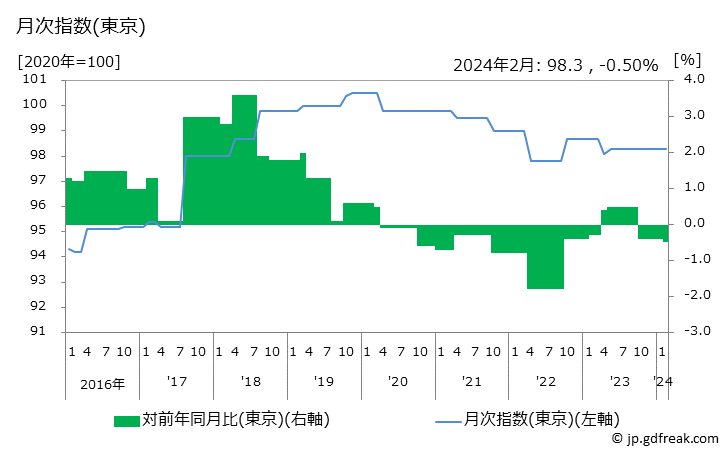 グラフ 保健医療サービスの価格の推移 月次指数(東京)