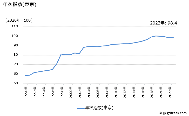 グラフ 保健医療サービスの価格の推移 年次指数(東京)