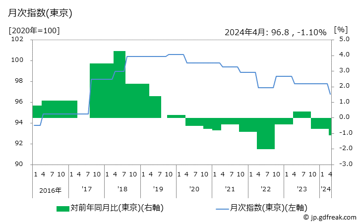 グラフ 診療代の価格の推移 月次指数(東京)