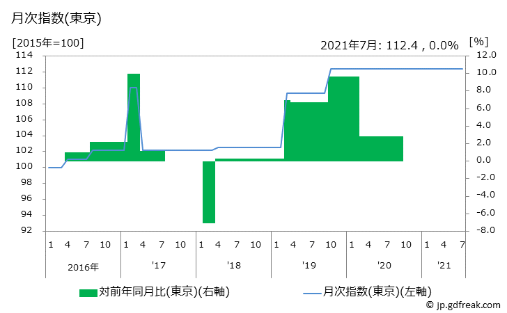 グラフ 出産入院料の価格の推移 月次指数(東京)
