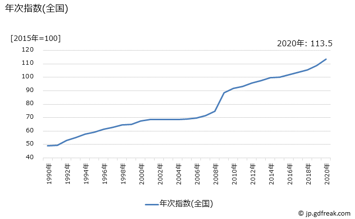 グラフ 出産入院料の価格の推移 年次指数(全国)