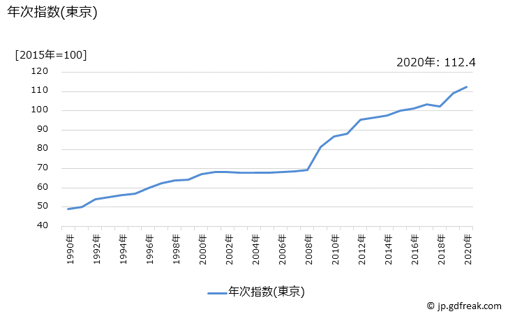 グラフ 出産入院料の価格の推移 年次指数(東京)