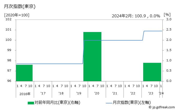 グラフ マッサージ料金の価格の推移 月次指数(東京)