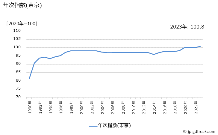 グラフ マッサージ料金の価格の推移 年次指数(東京)