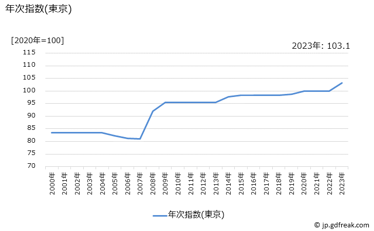 グラフ 人間ドック受診料の価格の推移 年次指数(東京)