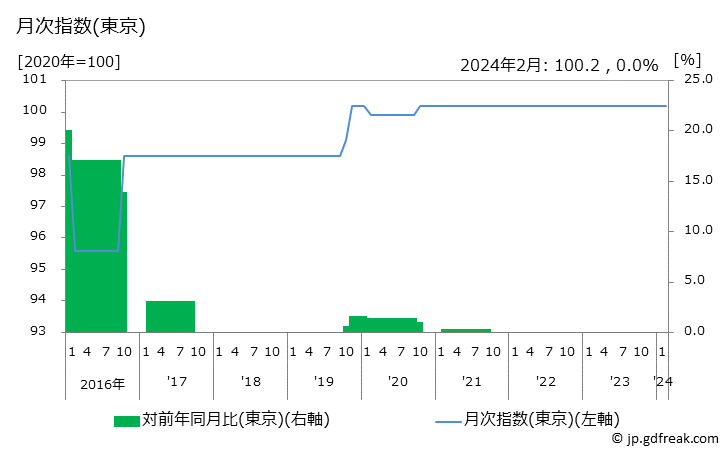 グラフ 予防接種料の価格の推移と地域別(都市別)の値段・価格ランキング(安値順) 月次指数(東京)