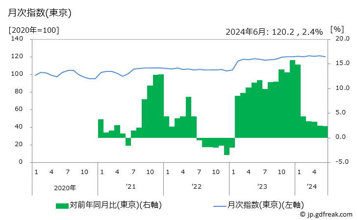グラフ 軽度失禁用品 月次指数(東京)