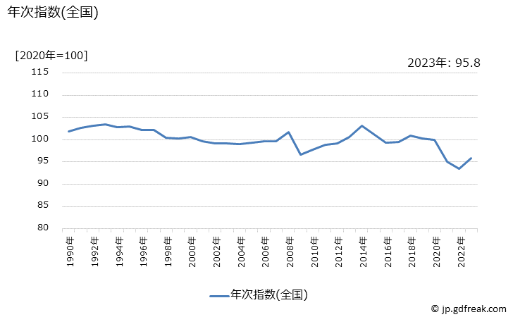 グラフ 交通・通信の価格の推移 年次指数(全国)