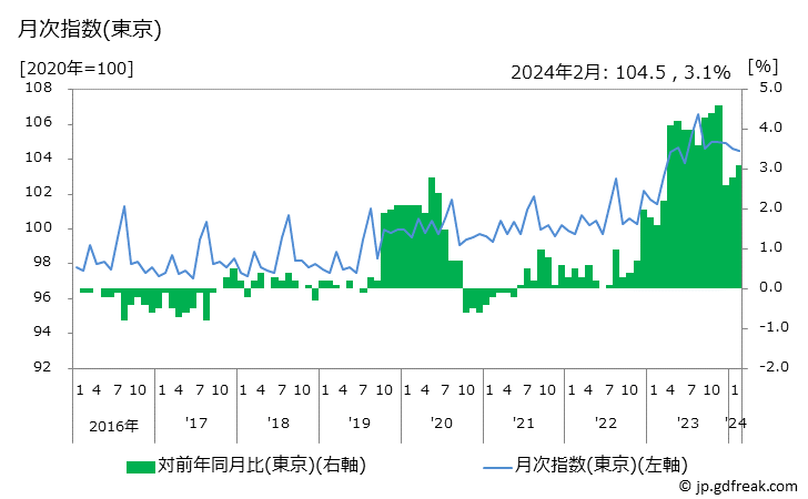 グラフ 交通の価格の推移 月次指数(東京)