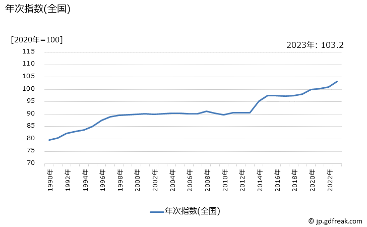 グラフ 交通の価格の推移 年次指数(全国)