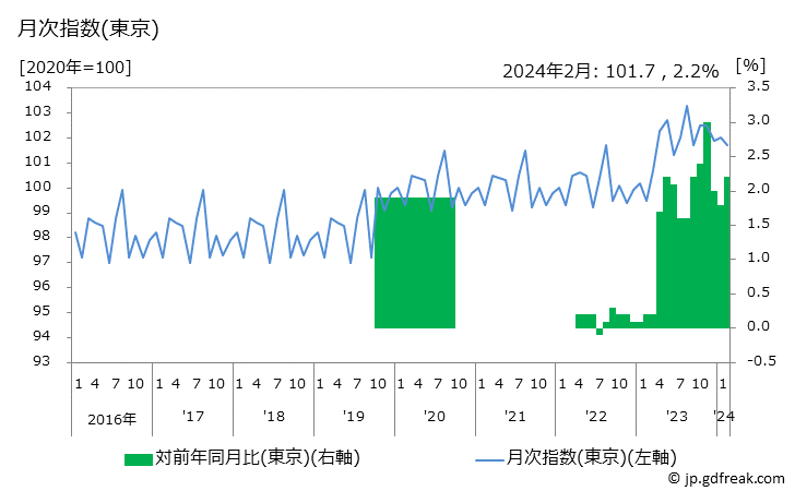 グラフ 鉄道運賃(ＪＲ)の価格の推移 月次指数(東京)