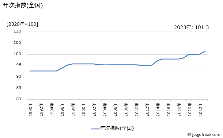 グラフ 鉄道運賃(ＪＲ)の価格の推移 年次指数(全国)