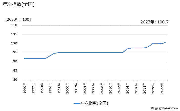 グラフ 普通運賃(ＪＲ)の価格の推移 年次指数(全国)
