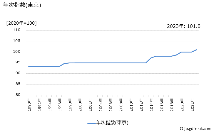 グラフ 普通運賃(ＪＲ)の価格の推移 年次指数(東京)