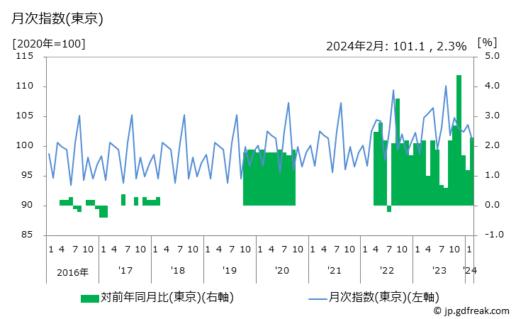 グラフ 料金(ＪＲ，在来線)の価格の推移 月次指数(東京)