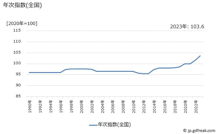 グラフ 料金(ＪＲ，在来線)の価格の推移 年次指数(全国)
