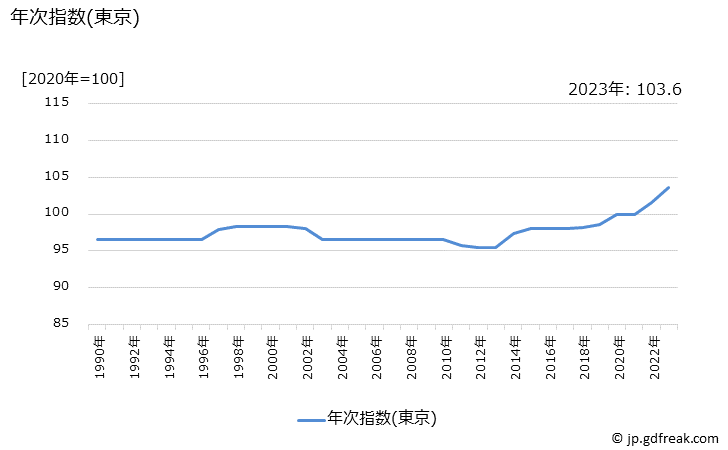 グラフ 料金(ＪＲ，在来線)の価格の推移 年次指数(東京)