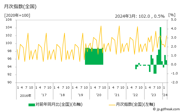 グラフ 料金(ＪＲ，新幹線)の価格の推移 月次指数(全国)