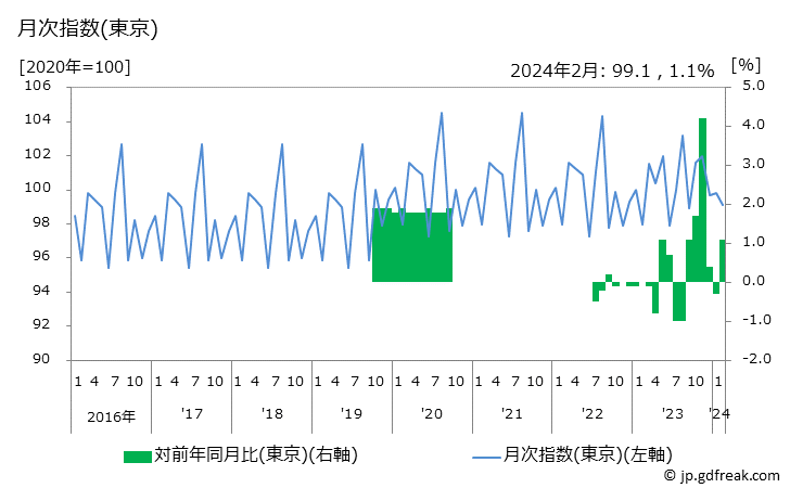 グラフ 料金(ＪＲ，新幹線)の価格の推移 月次指数(東京)