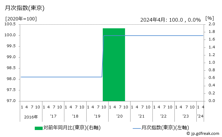 グラフ 通学定期(ＪＲ)の価格の推移 月次指数(東京)