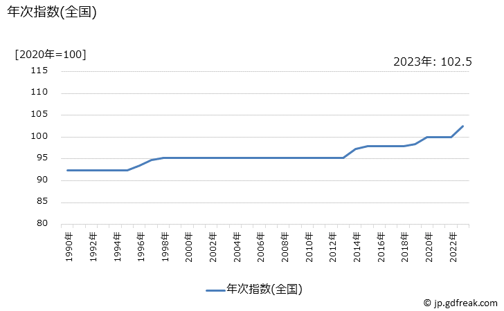 グラフ 通勤定期(ＪＲ)の価格の推移 年次指数(全国)