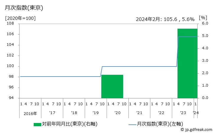 グラフ 普通運賃(ＪＲ以外)の価格の推移 月次指数(東京)