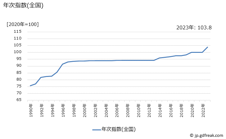 グラフ 普通運賃(ＪＲ以外)の価格の推移 年次指数(全国)