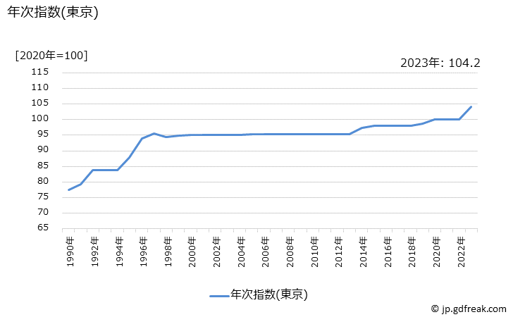 グラフ 普通運賃(ＪＲ以外)の価格の推移 年次指数(東京)