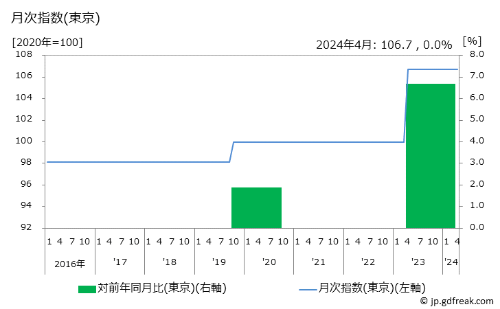 グラフ 通勤定期(ＪＲ以外)の価格の推移 月次指数(東京)