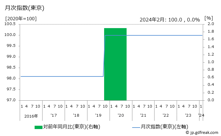 グラフ 一般路線バス代の価格の推移 月次指数(東京)