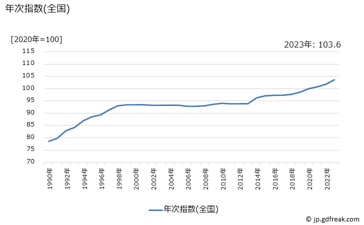 グラフ 一般路線バス代の価格の推移 年次指数(全国)