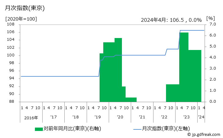 グラフ 高速バス代の価格の推移 月次指数(東京)