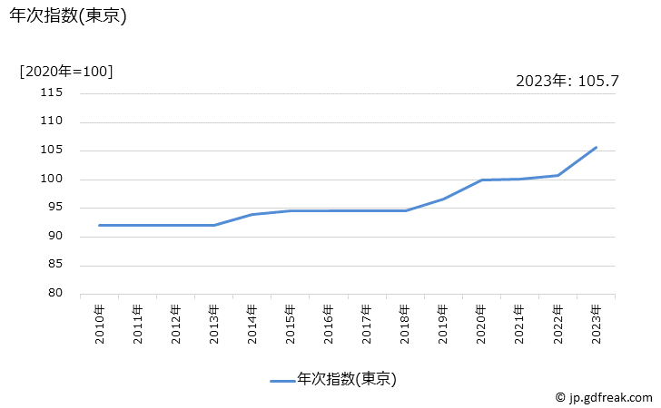 グラフ 高速バス代の価格の推移 年次指数(東京)