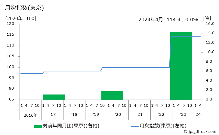 グラフ タクシー代の価格の推移 月次指数(東京)