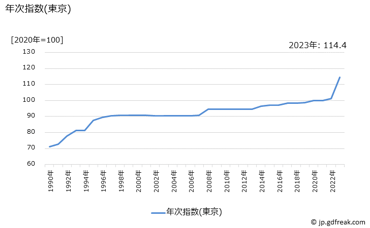 グラフ タクシー代の価格の推移 年次指数(東京)