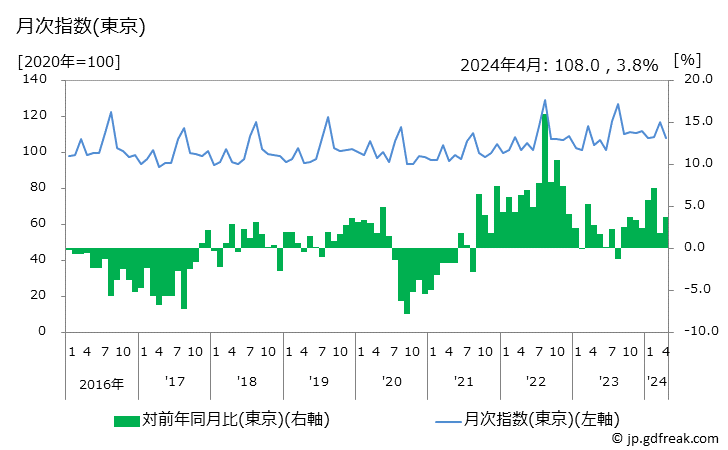 グラフ 航空運賃の価格の推移 月次指数(東京)