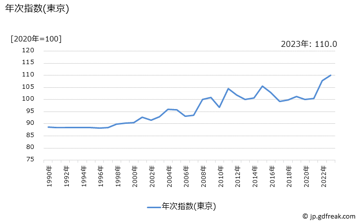 グラフ 航空運賃の価格の推移 年次指数(東京)