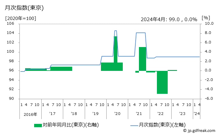 グラフ 有料道路料の価格の推移 月次指数(東京)