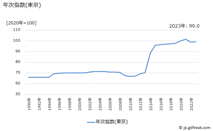 グラフ 有料道路料の価格の推移 年次指数(東京)