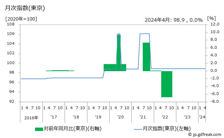 グラフ 高速自動車国道料金の価格の推移 月次指数(東京)