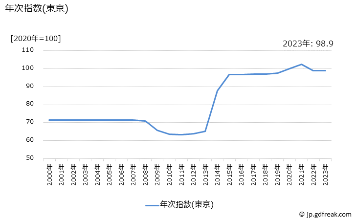 グラフ 高速自動車国道料金の価格の推移 年次指数(東京)
