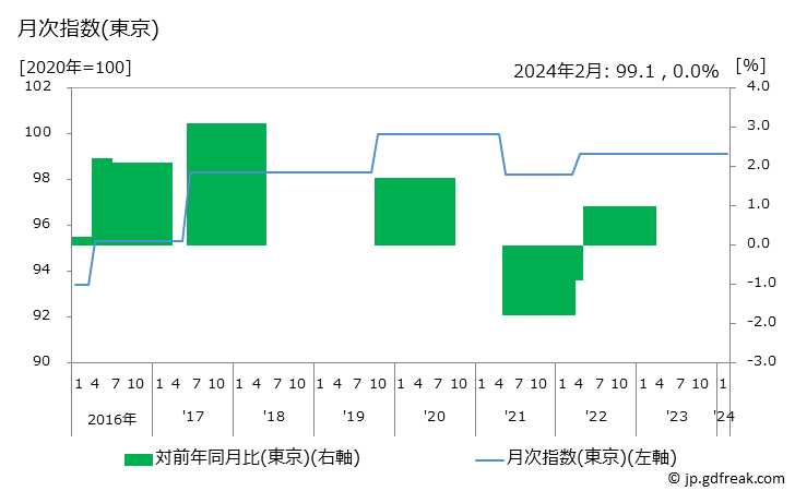 グラフ 都市高速道路料金の価格の推移 月次指数(東京)