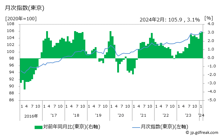 グラフ 自動車等関係費の価格の推移 月次指数(東京)